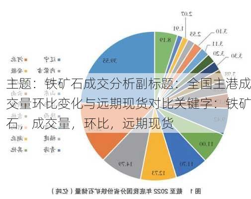 主题：铁矿石成交分析副标题：全国主港成交量环比变化与远期现货对比关键字：铁矿石，成交量，环比，远期现货