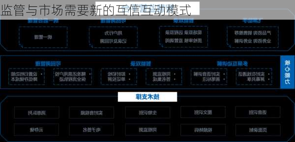 监管与市场需要新的互信互动模式