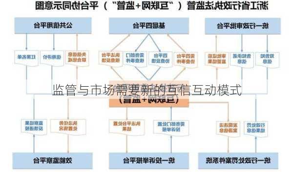 监管与市场需要新的互信互动模式