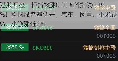 港股开盘：恒指微涨0.01%科指跌0.19%！科网股普遍低开，京东、阿里、小米跌近1%，小鹏涨近3%