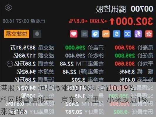 港股开盘：恒指微涨0.01%科指跌0.19%！科网股普遍低开，京东、阿里、小米跌近1%，小鹏涨近3%