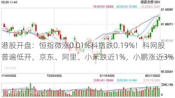 港股开盘：恒指微涨0.01%科指跌0.19%！科网股普遍低开，京东、阿里、小米跌近1%，小鹏涨近3%