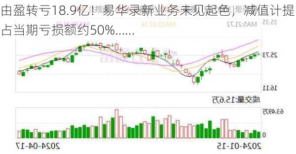 由盈转亏18.9亿！易华录新业务未见起色，减值计提占当期亏损额约50%……