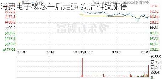 消费电子概念午后走强 安洁科技涨停