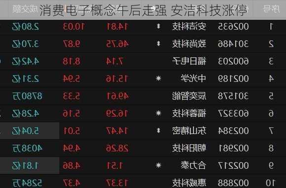 消费电子概念午后走强 安洁科技涨停