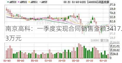 南京高科：一季度实现合同销售金额3417.3万元