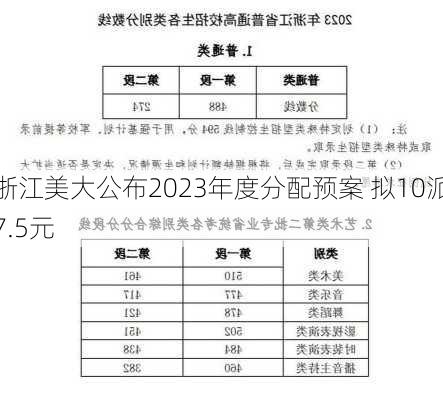 浙江美大公布2023年度分配预案 拟10派7.5元