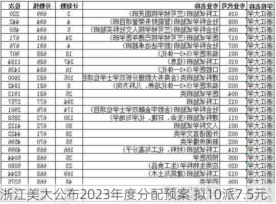 浙江美大公布2023年度分配预案 拟10派7.5元