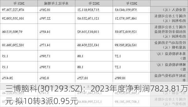 三博脑科(301293.SZ)：2023年度净利润7823.81万元 拟10转3派0.95元