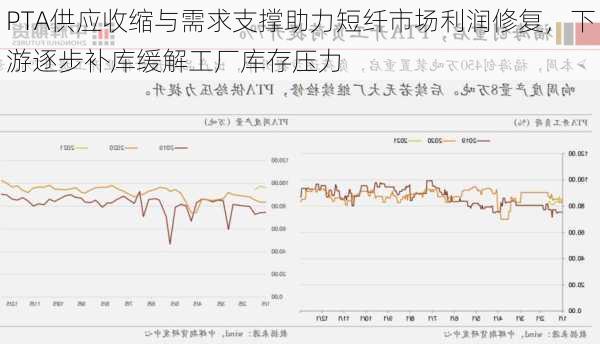 PTA供应收缩与需求支撑助力短纤市场利润修复，下游逐步补库缓解工厂库存压力