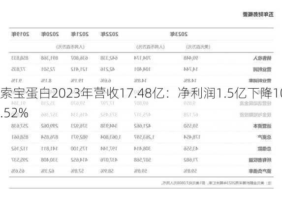 索宝蛋白2023年营收17.48亿：净利润1.5亿下降10.52%