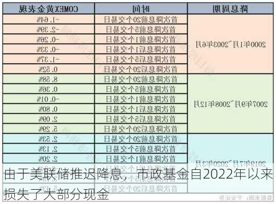 由于美联储推迟降息，市政基金自2022年以来损失了大部分现金