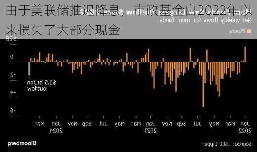 由于美联储推迟降息，市政基金自2022年以来损失了大部分现金