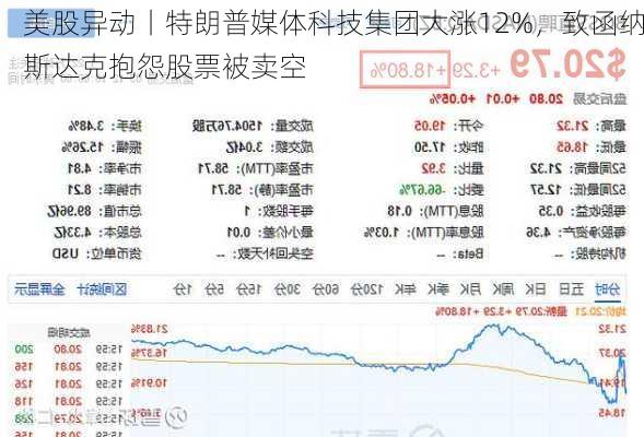 美股异动丨特朗普媒体科技集团大涨12%，致函纳斯达克抱怨股票被卖空