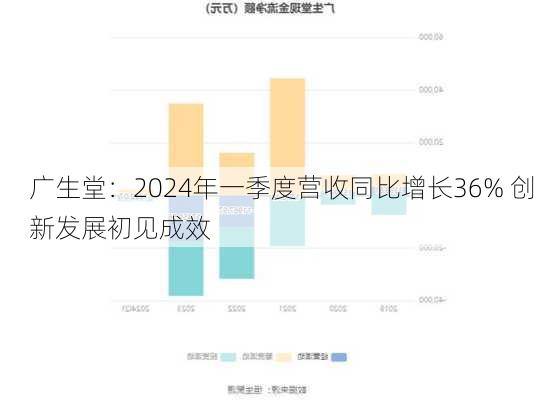 广生堂：2024年一季度营收同比增长36% 创新发展初见成效