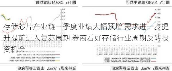 存储芯片产业链一季度业绩大幅预增 　需求进一步提升　提前进入复苏周期 券商看好存储行业周期反转投资机会