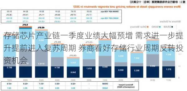 存储芯片产业链一季度业绩大幅预增 　需求进一步提升　提前进入复苏周期 券商看好存储行业周期反转投资机会