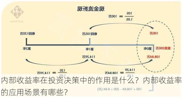 内部收益率在投资决策中的作用是什么？内部收益率的应用场景有哪些？