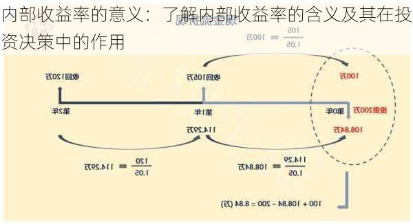 内部收益率的意义：了解内部收益率的含义及其在投资决策中的作用