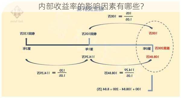 内部收益率的影响因素有哪些？