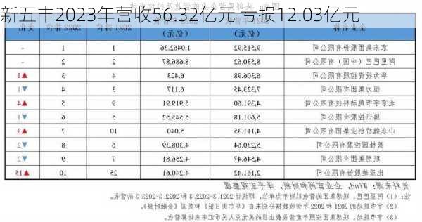 新五丰2023年营收56.32亿元 亏损12.03亿元