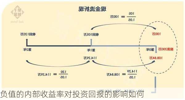 负值的内部收益率对投资回报的影响如何