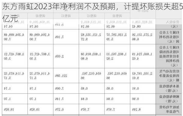 东方雨虹2023年净利润不及预期，计提坏账损失超5亿元