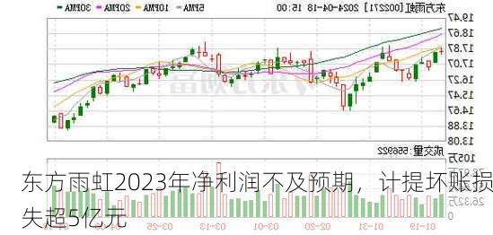 东方雨虹2023年净利润不及预期，计提坏账损失超5亿元