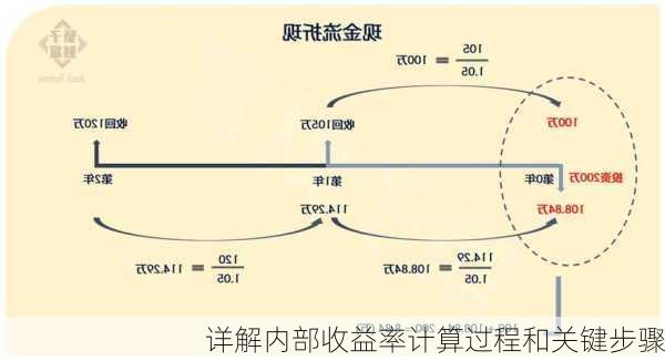 详解内部收益率计算过程和关键步骤