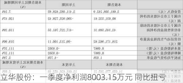 立华股份：一季度净利润8003.15万元 同比扭亏