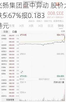 飞扬集团盘中异动 股价大跌5.67%报0.183港元