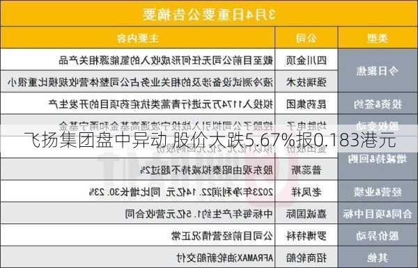 飞扬集团盘中异动 股价大跌5.67%报0.183港元