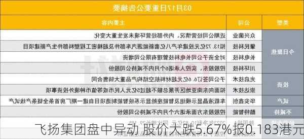 飞扬集团盘中异动 股价大跌5.67%报0.183港元