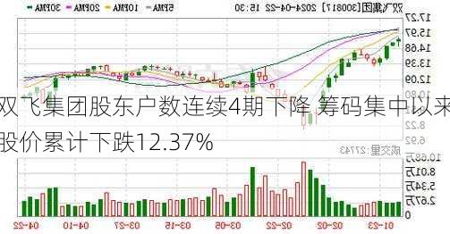 双飞集团股东户数连续4期下降 筹码集中以来股价累计下跌12.37%