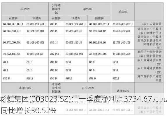 彩虹集团(003023.SZ)：一季度净利润3734.67万元 同比增长30.52%