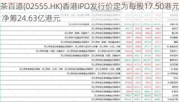 茶百道(02555.HK)香港IPO发行价定为每股17.50港元 净筹24.63亿港元