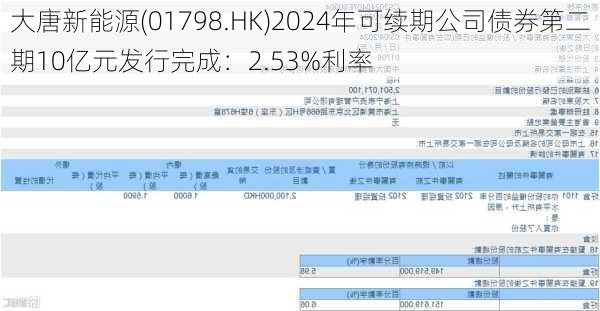 大唐新能源(01798.HK)2024年可续期公司债券第二期10亿元发行完成：2.53%利率