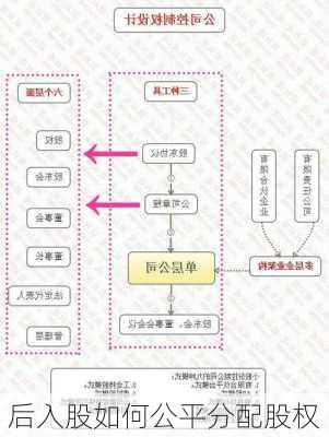 后入股如何公平分配股权