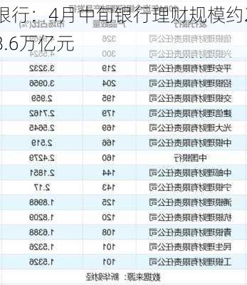 银行：4月中旬银行理财规模约28.6万亿元