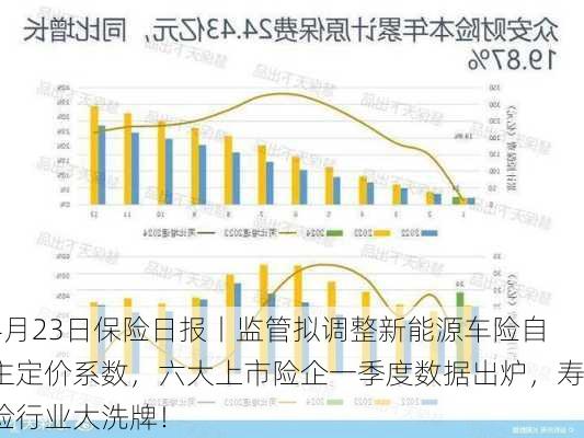 4月23日保险日报丨监管拟调整新能源车险自主定价系数，六大上市险企一季度数据出炉，寿险行业大洗牌！