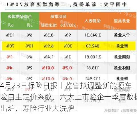 4月23日保险日报丨监管拟调整新能源车险自主定价系数，六大上市险企一季度数据出炉，寿险行业大洗牌！