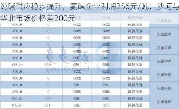 纯碱供应稳步提升，氨碱企业利润256元/吨：沙河与华北市场价格差200元