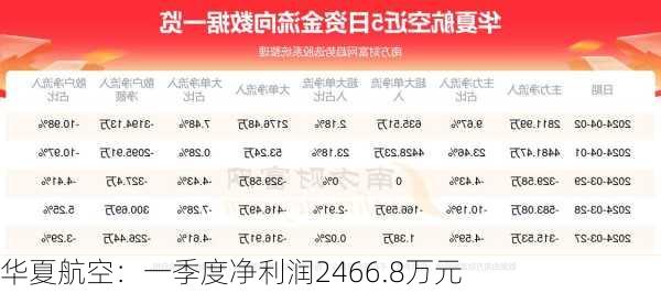 华夏航空：一季度净利润2466.8万元