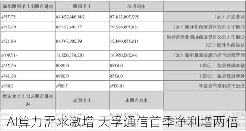 AI算力需求激增 天孚通信首季净利增两倍