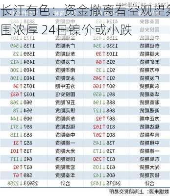 长江有色：资金撤离看空观望氛围浓厚 24日镍价或小跌