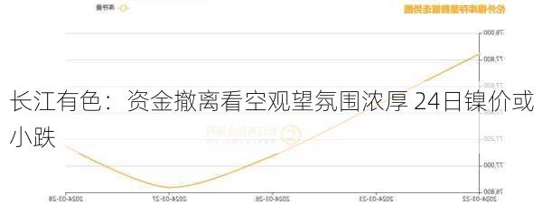 长江有色：资金撤离看空观望氛围浓厚 24日镍价或小跌