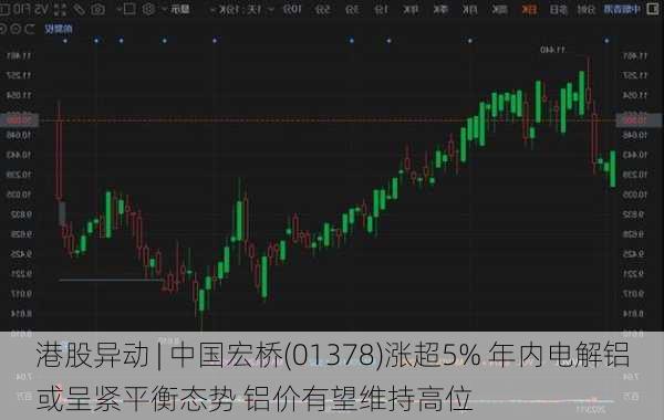 港股异动 | 中国宏桥(01378)涨超5% 年内电解铝或呈紧平衡态势 铝价有望维持高位