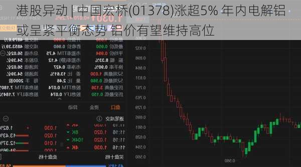 港股异动 | 中国宏桥(01378)涨超5% 年内电解铝或呈紧平衡态势 铝价有望维持高位