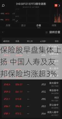 保险股早盘集体上扬 中国人寿及友邦保险均涨超3%