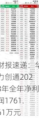 财报速递：华力创通2023年全年净利润1761.61万元